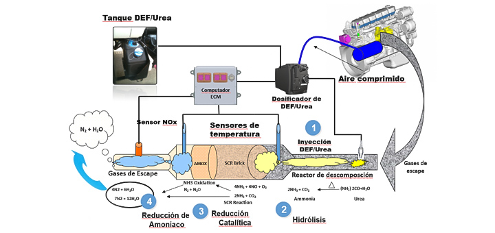 Funcionamiento-tecnologia-Euro-45-Cummins-SCR