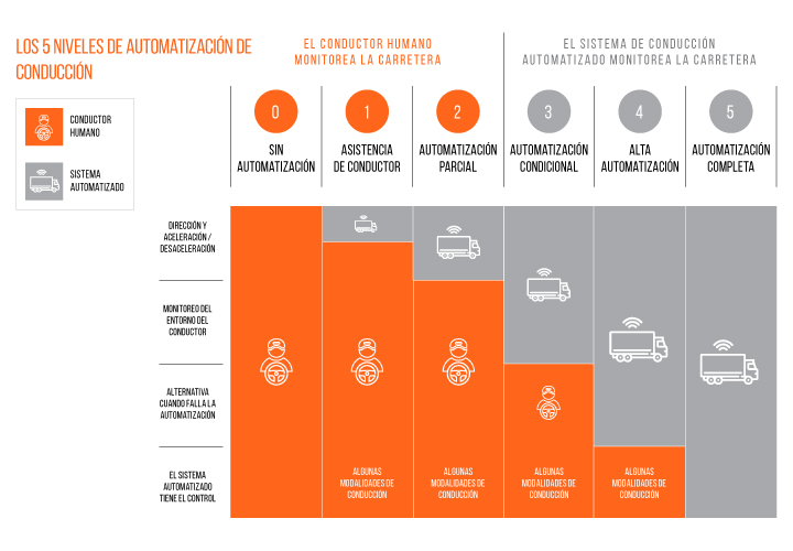 cuadro-5-niveles-automatizacion-conduccion