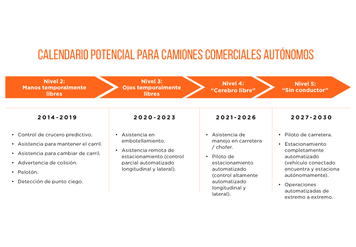 cuadro-calendario-potencial-camiones-comerciales-autonomos